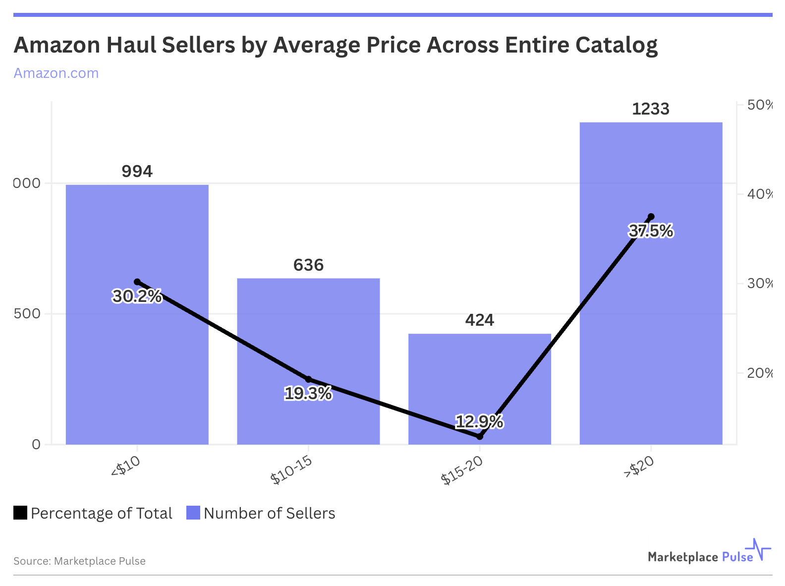 Amazon Haul 3000 Satıcıya Ulaştı